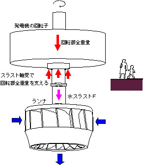 【フランシス水車のランナ概略図】