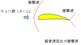 【衝撃波の発生】