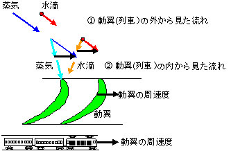 【蒸気タービンの原理】