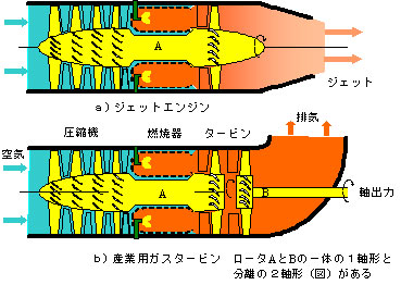 ジェットエンジンと産業用ガスタービン