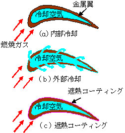 翼冷却と遮熱コーティング