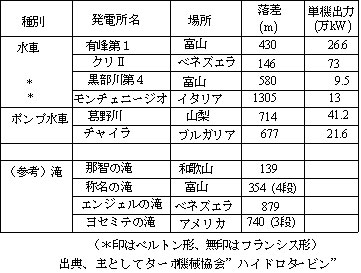 【水車の落差、出力の例】