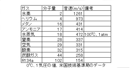 【各種気体の音速】