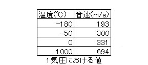 【空気の音速】