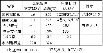 【蒸気タービンの蒸気条件】