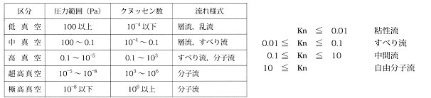 真空の程度と圧力の範囲および流れの状況