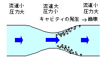 【キャビテーションの発生概念図】