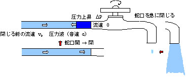 【ウォーターハンマー発生の概念図(急閉直後)】
