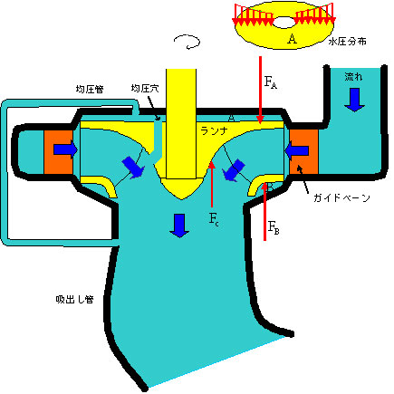 【フランシス水車概略図】