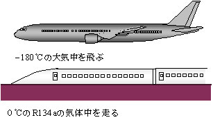 【超音速旅客機,遷音速列車に変化】