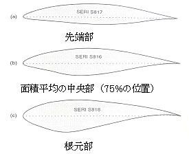 米国再生可能エネルギー研究所の翼型