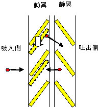 ターボ分子ポンプの作動原理