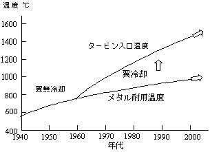 タービン入口温度の推移(産業用)