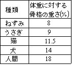 哺乳類の骨格の割合