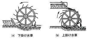 【古い水車】